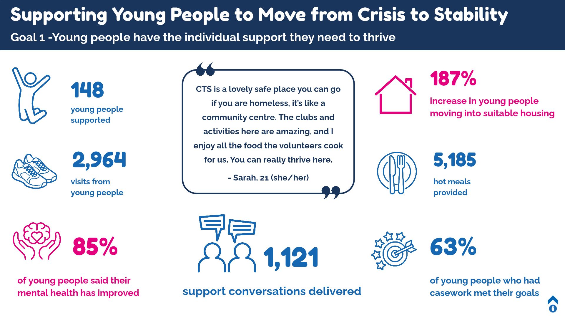 Page 6 from our Impact Report 2026